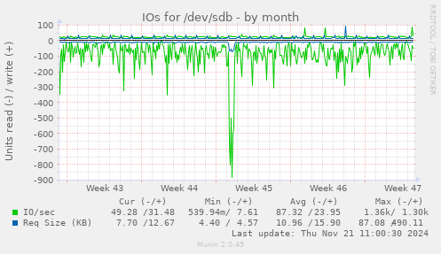 IOs for /dev/sdb