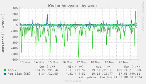 IOs for /dev/sdb