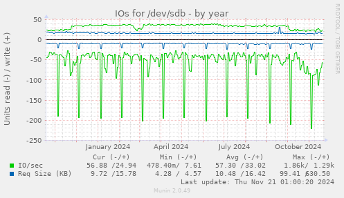 IOs for /dev/sdb