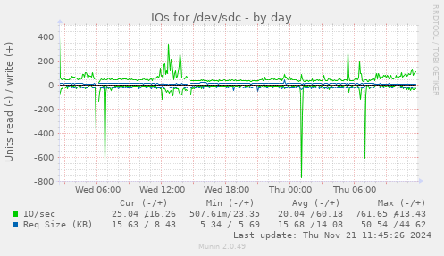 IOs for /dev/sdc