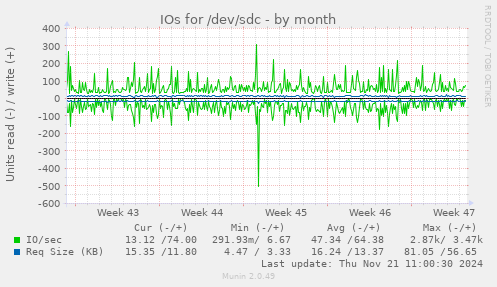 IOs for /dev/sdc