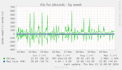 IOs for /dev/sdc