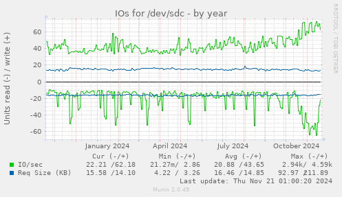 IOs for /dev/sdc