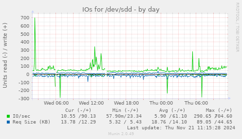 IOs for /dev/sdd