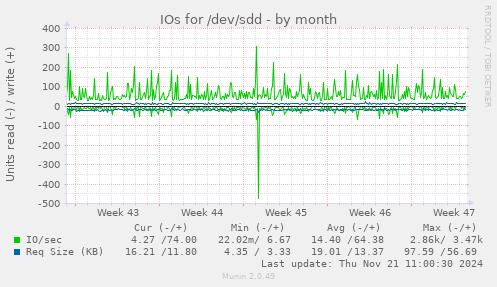 IOs for /dev/sdd