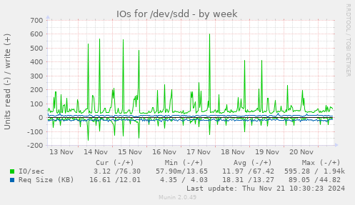 IOs for /dev/sdd