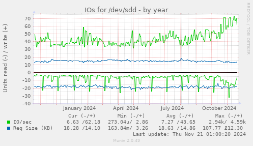 IOs for /dev/sdd