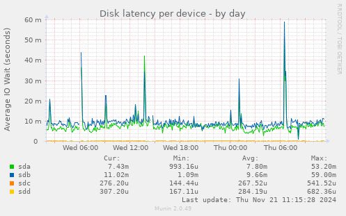 Disk latency per device