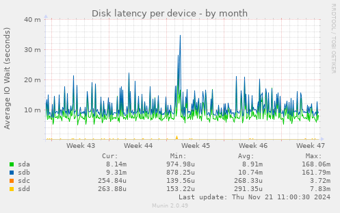 Disk latency per device