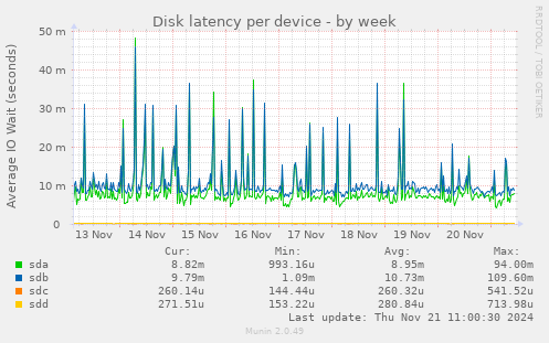 Disk latency per device