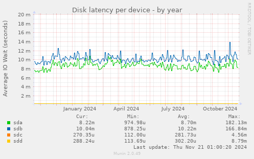 Disk latency per device