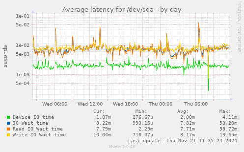 Average latency for /dev/sda