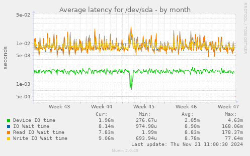 Average latency for /dev/sda