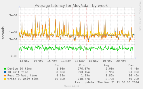 Average latency for /dev/sda