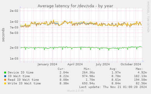 Average latency for /dev/sda