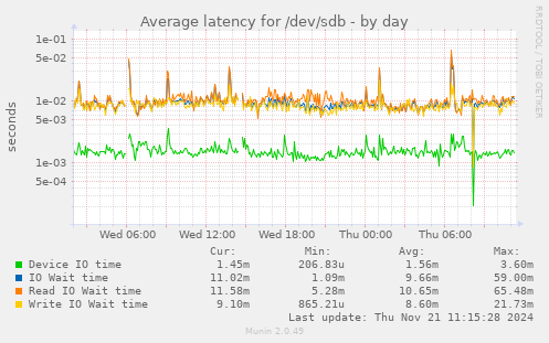 Average latency for /dev/sdb