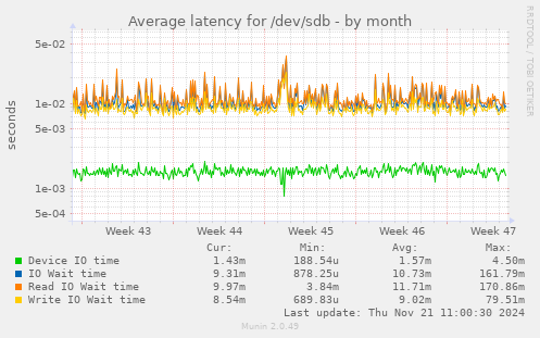 Average latency for /dev/sdb