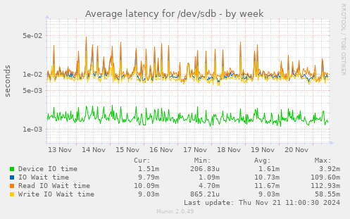 Average latency for /dev/sdb