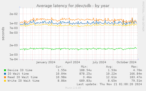 Average latency for /dev/sdb