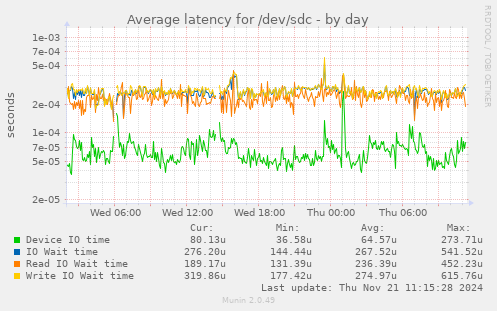 Average latency for /dev/sdc