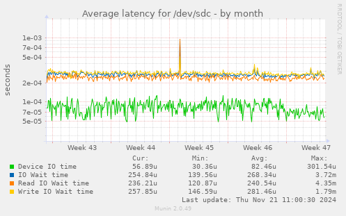 Average latency for /dev/sdc