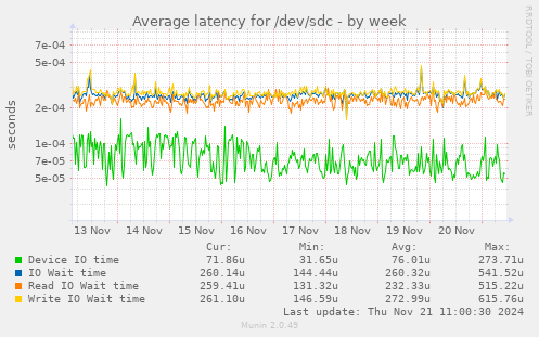 Average latency for /dev/sdc