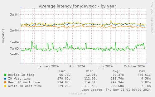 Average latency for /dev/sdc