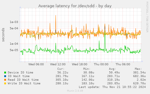 Average latency for /dev/sdd