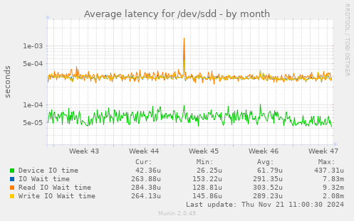 Average latency for /dev/sdd