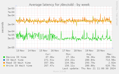 Average latency for /dev/sdd