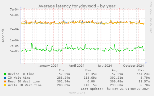 Average latency for /dev/sdd