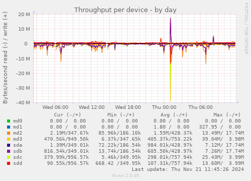 Throughput per device