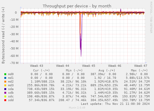 Throughput per device