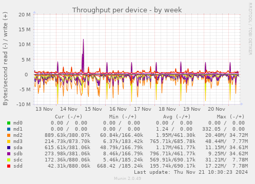 Throughput per device