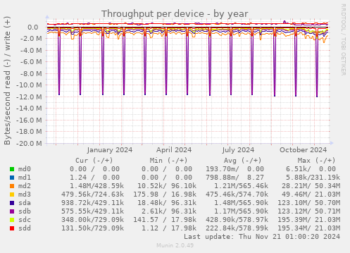 Throughput per device