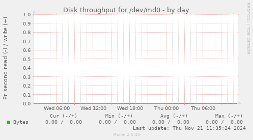 Disk throughput for /dev/md0