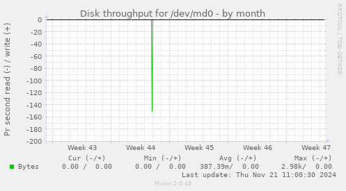 Disk throughput for /dev/md0