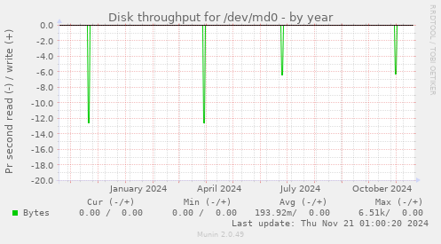 Disk throughput for /dev/md0