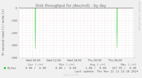 Disk throughput for /dev/md1