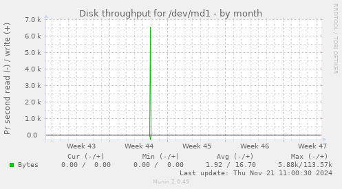 Disk throughput for /dev/md1