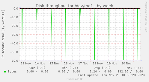 Disk throughput for /dev/md1