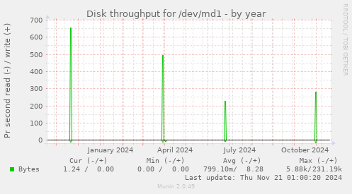 Disk throughput for /dev/md1