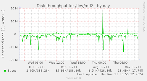 Disk throughput for /dev/md2