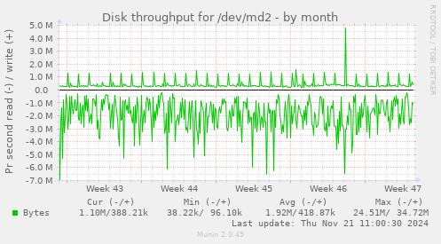 Disk throughput for /dev/md2