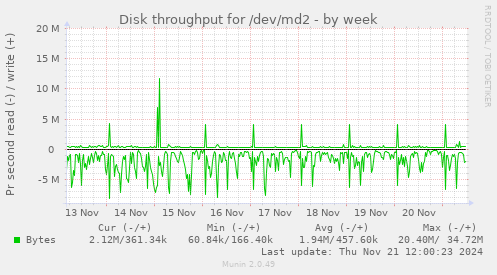 Disk throughput for /dev/md2