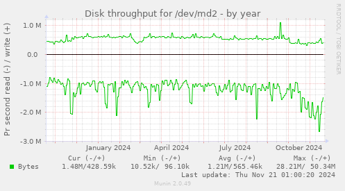 Disk throughput for /dev/md2