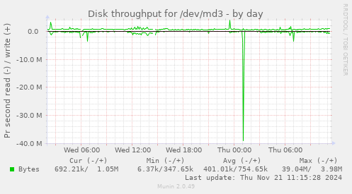 Disk throughput for /dev/md3