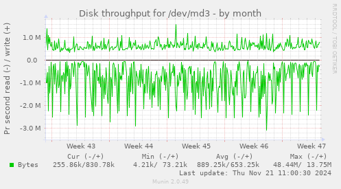 Disk throughput for /dev/md3