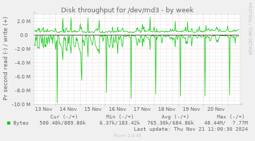 Disk throughput for /dev/md3