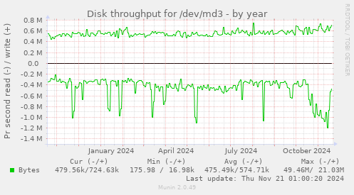 Disk throughput for /dev/md3